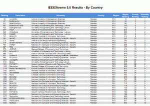 ieee-xtreme-5-result-country